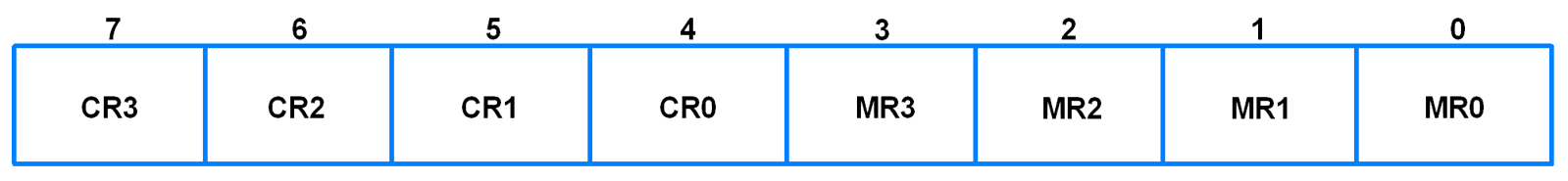 T0IR (Timer0 Interrupt Register)