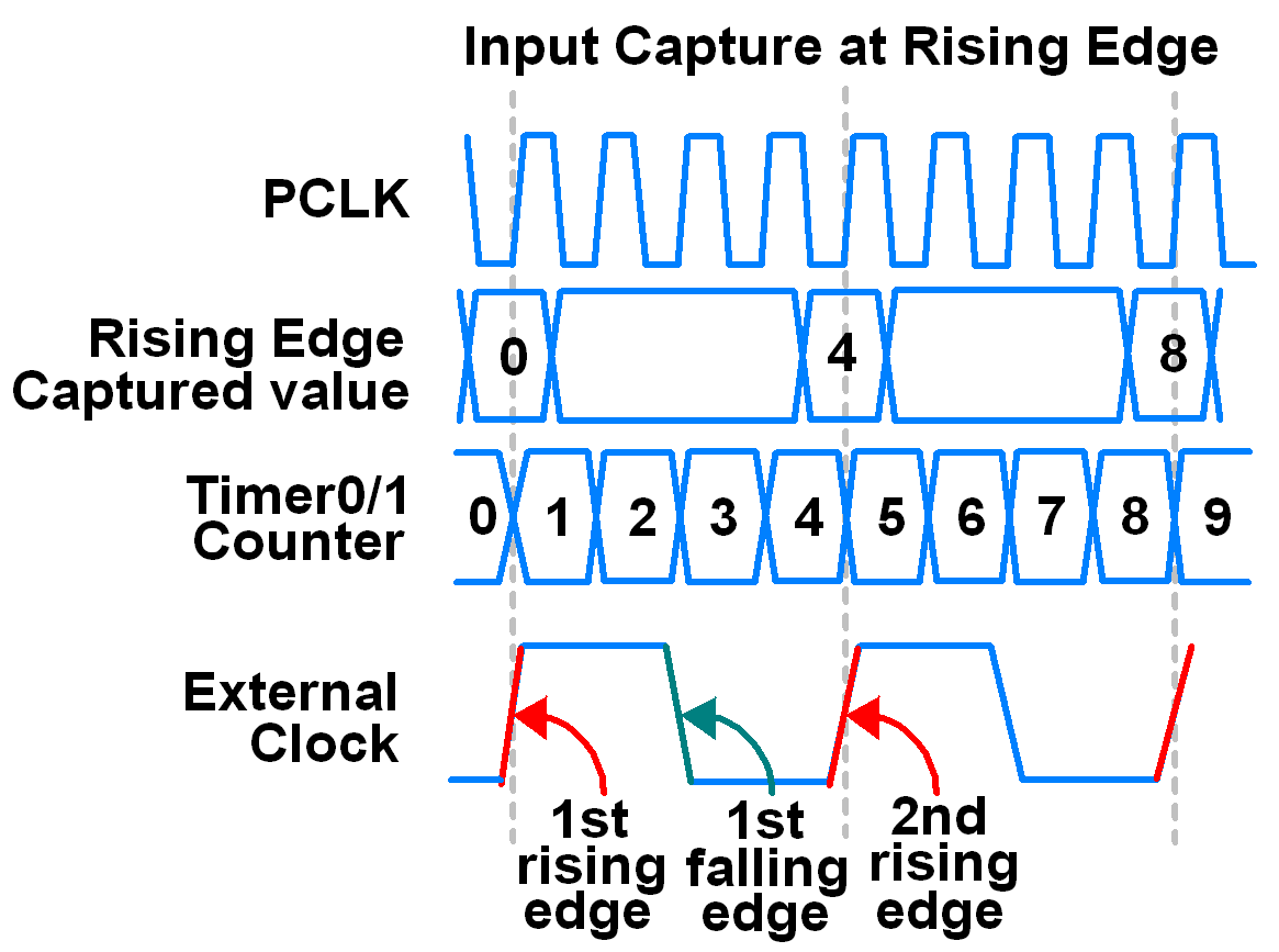 Input Capture Waveforms