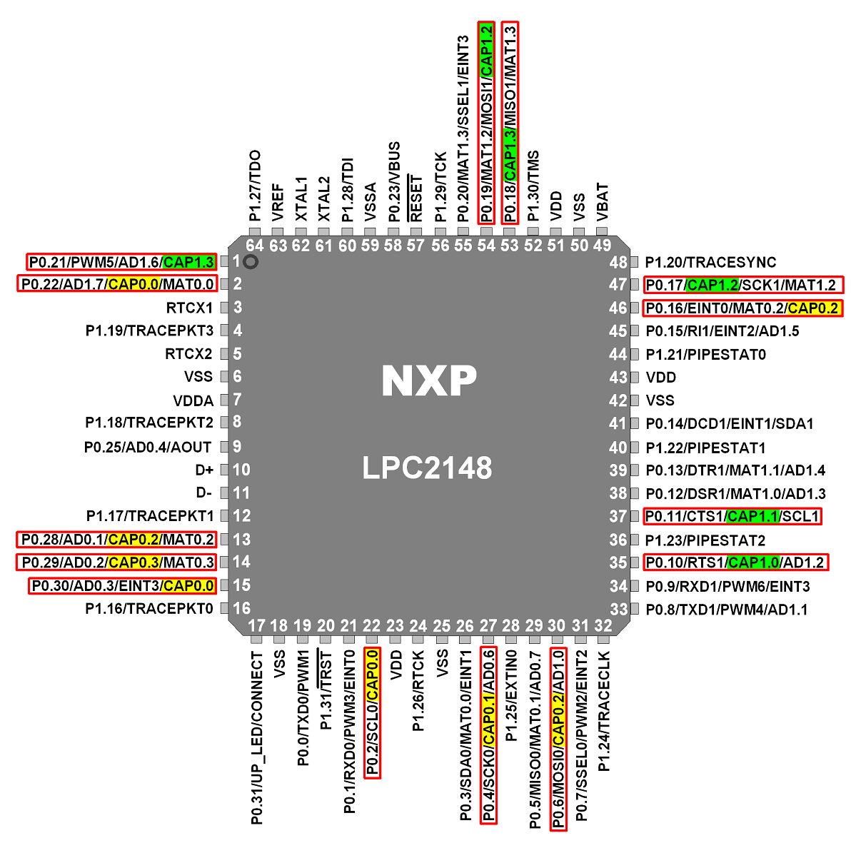 LPC2148 Input Capture Pins