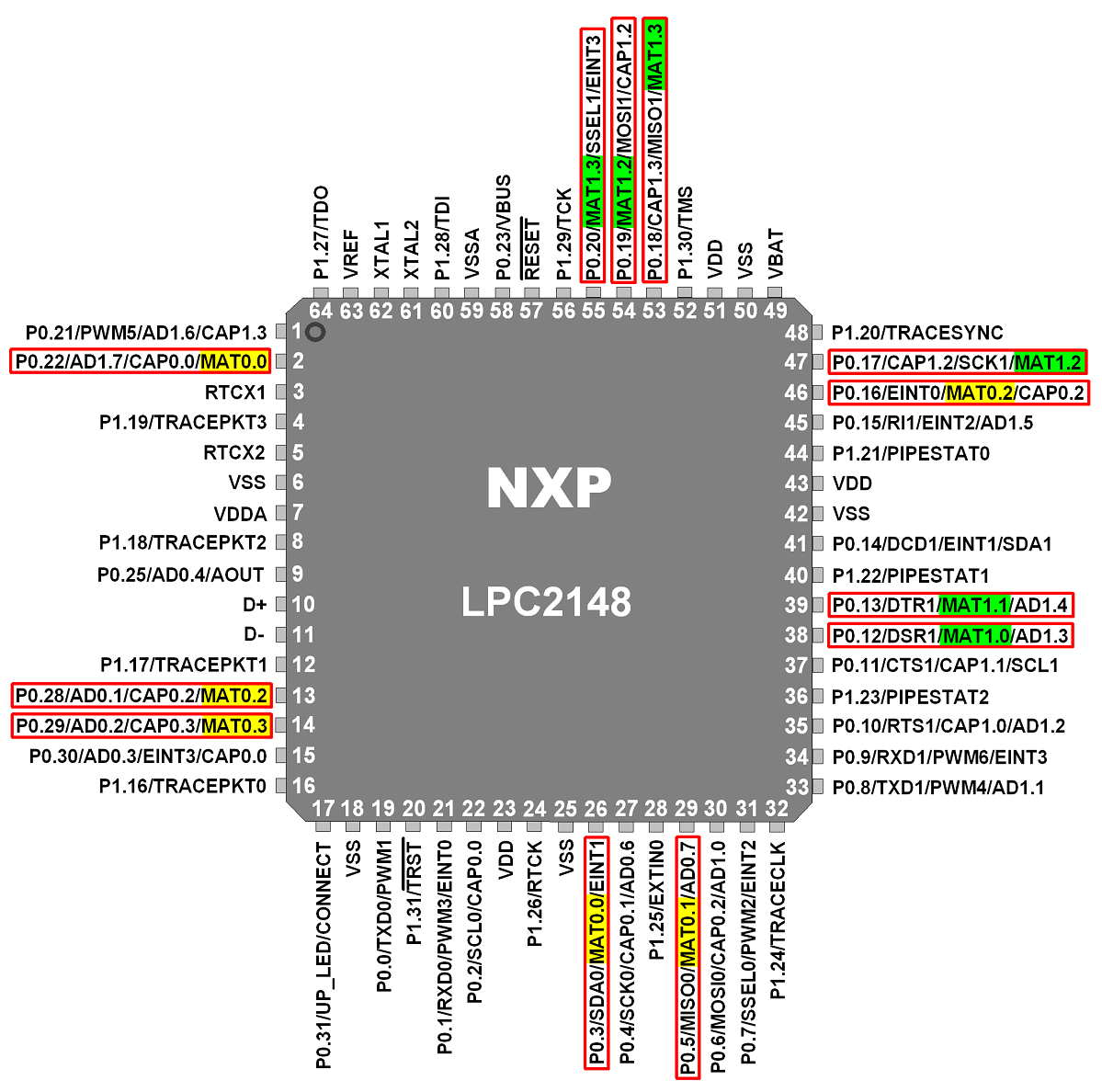 LPC2148 match (MAT) Pins