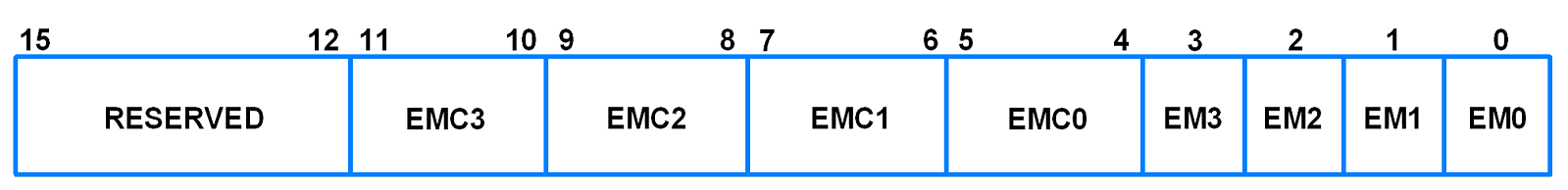 T0EMR (Timer0 External Match Register)