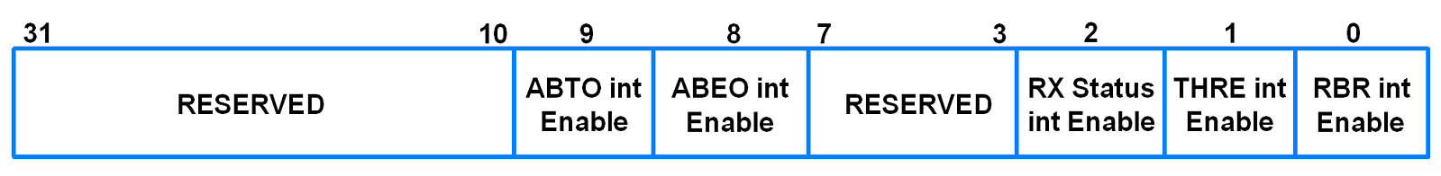 U0IER (UART0 Interrupt Enable Register)