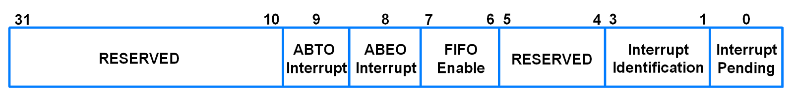 U0IIR (UART0 Interrupt Identification Register)