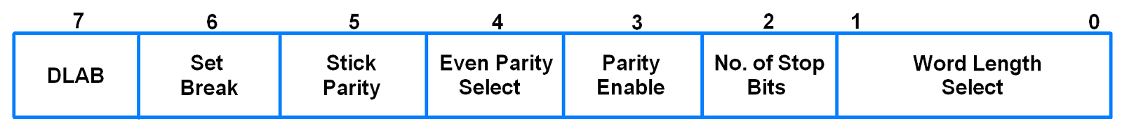 U0LCR (UART0 Line Control Register)