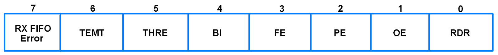 U0LSR (UART0 Line Status Register)