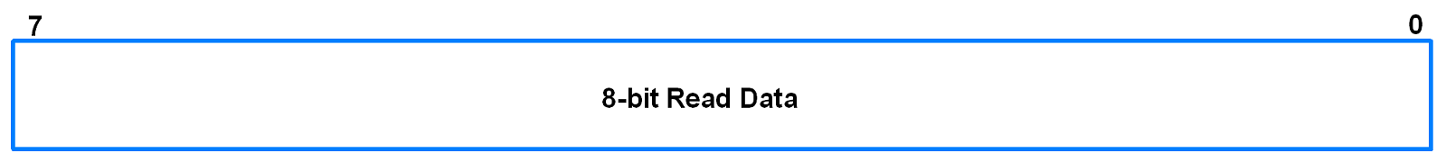 U0RBR (UART0 Receive Buffer Register)