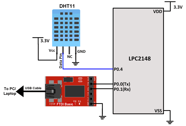 Interfacing DHT11 Sensor with LPC2148