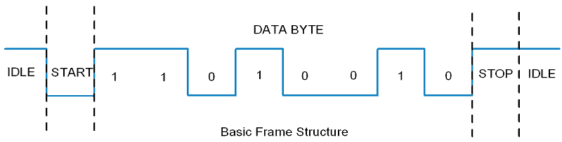 Serial frame structure