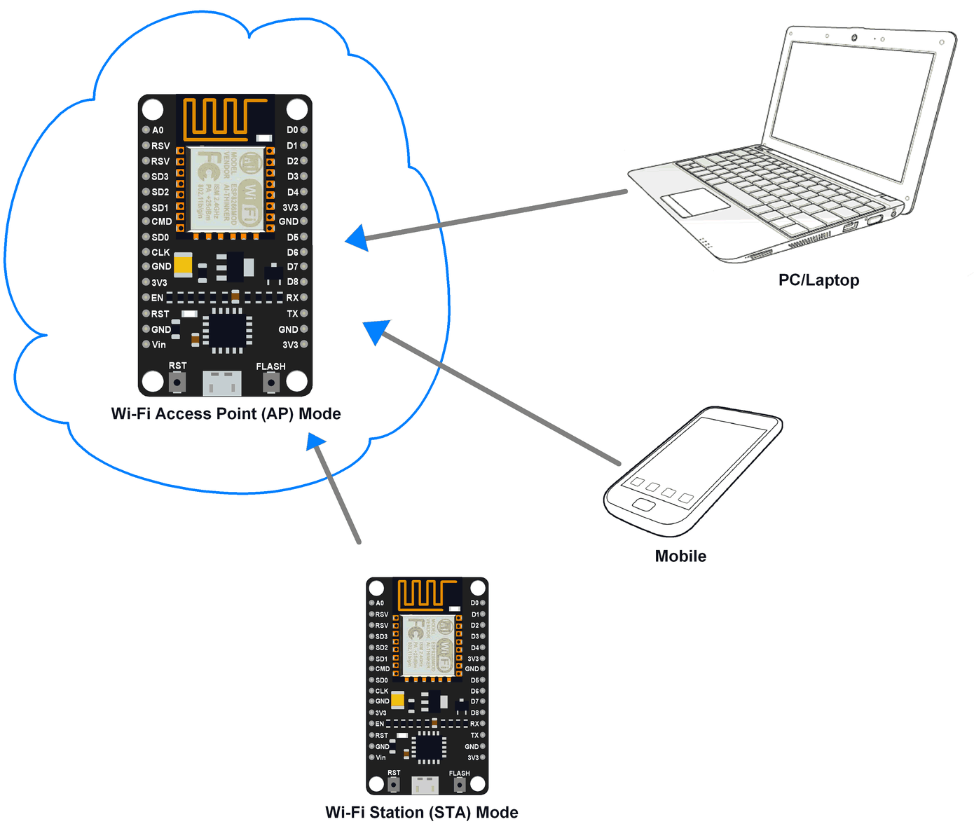 NodeMCU Wi-Fi Mode