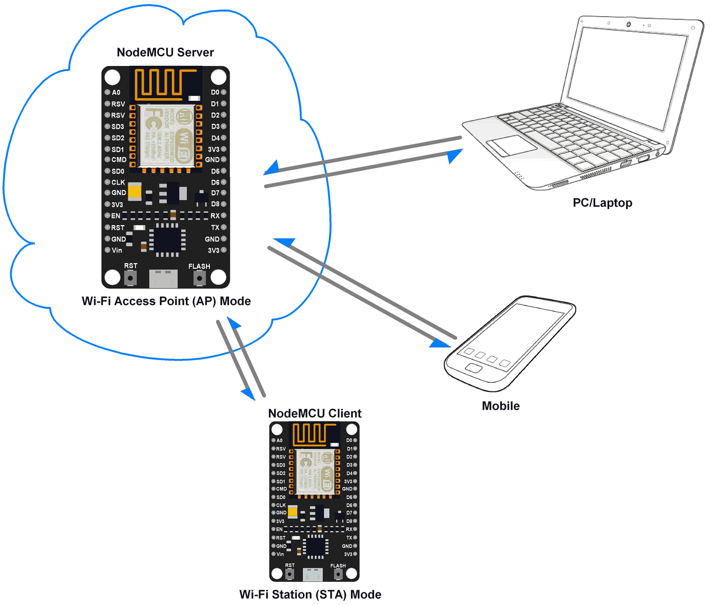 NodeMCU as TCP Server using Wi-Fi AP mode