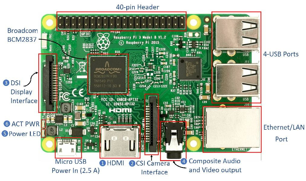 Overview, Introducing the Raspberry Pi 2 - Model B