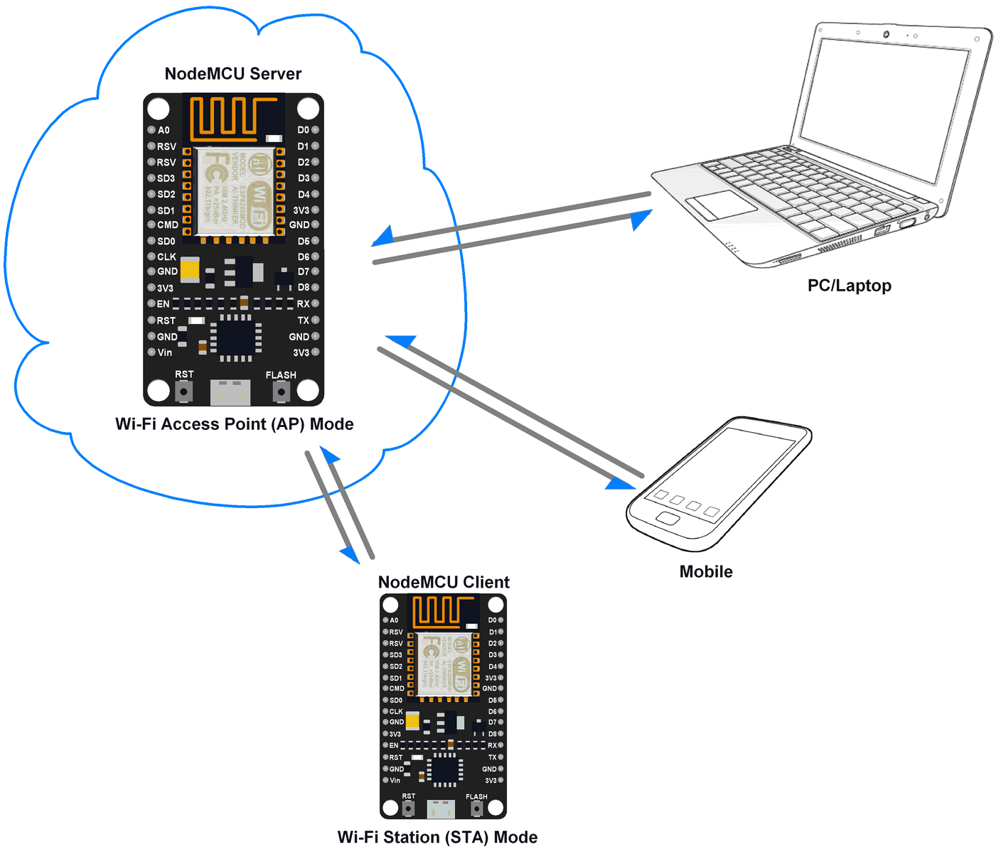 NodeMCU as HTTP Server using Wi-Fi AP mode