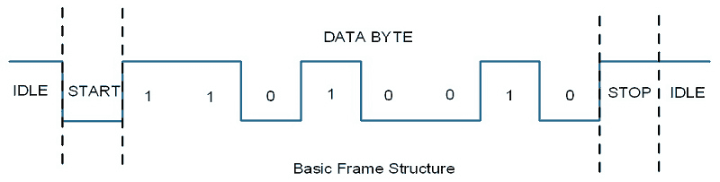 UART Frame Structure