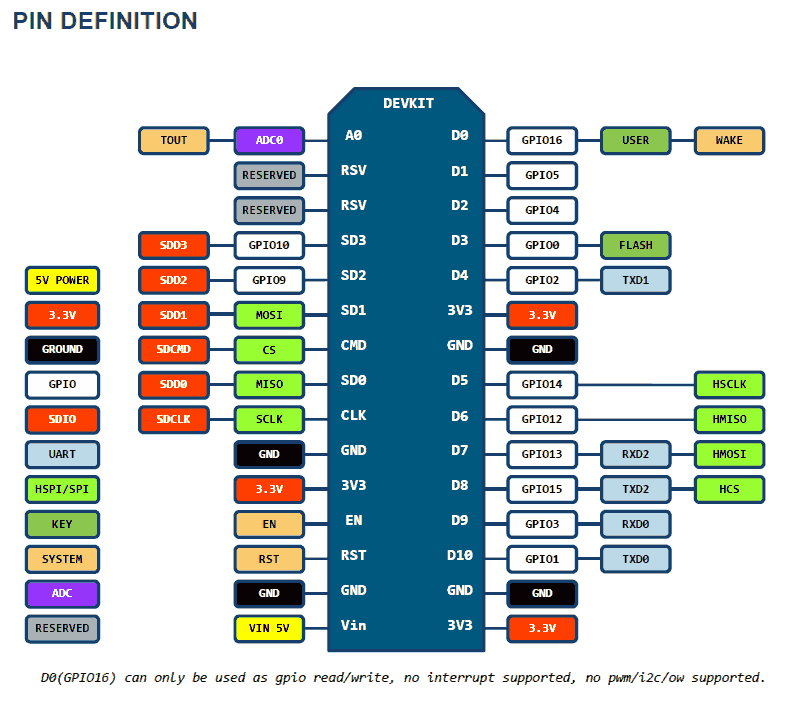 NodeMCU Dev Kit v1.0 Pinouts