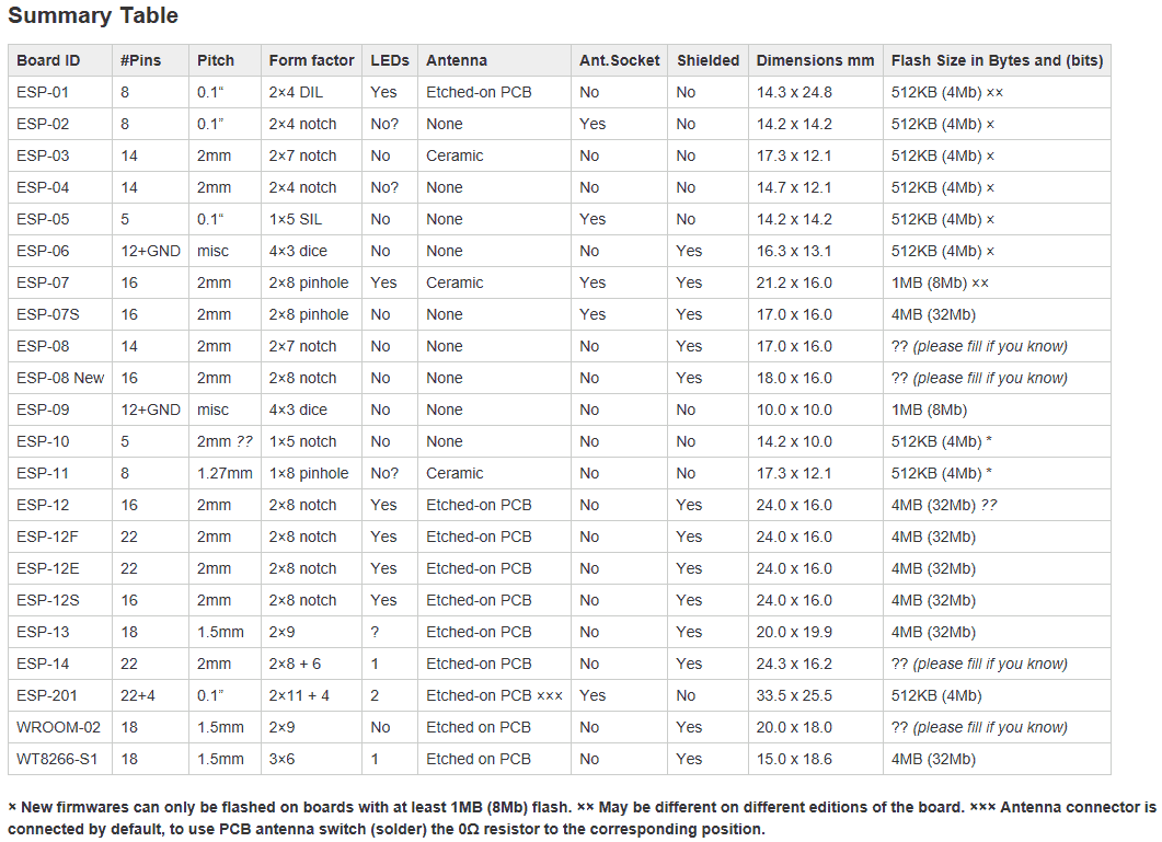 ESP modules Summary