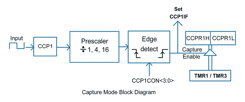 Capture Mode Block Diagram