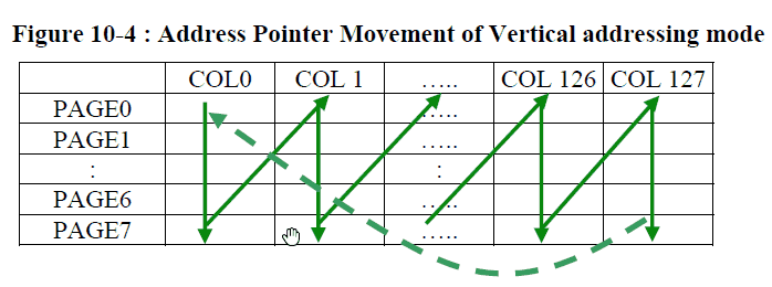 Vertical Addressing