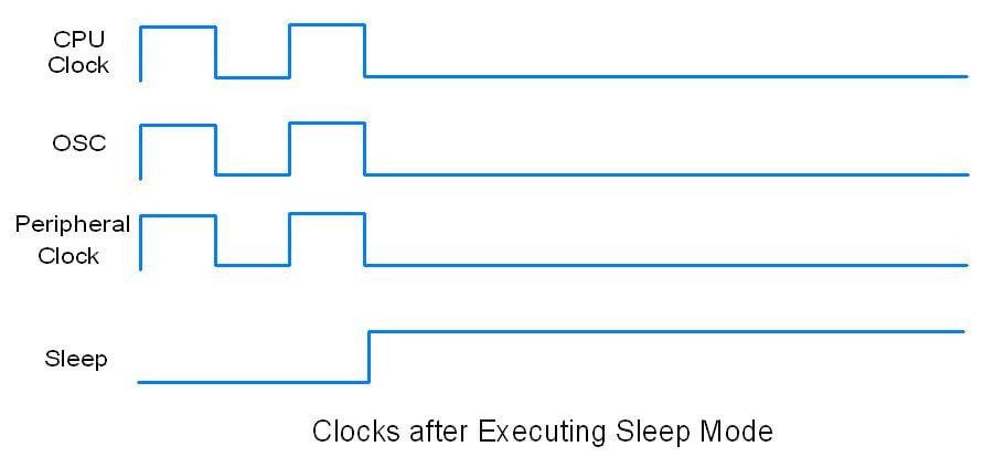 PIC18F4550 Sleep Mode Transition