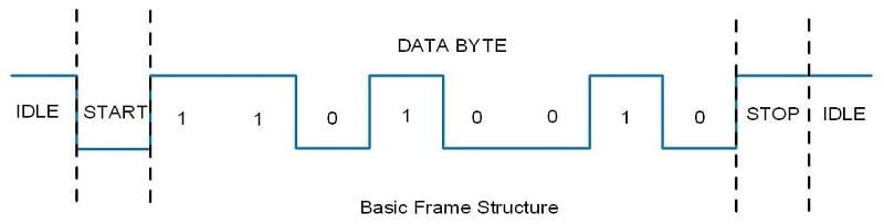 UART Frame structure
