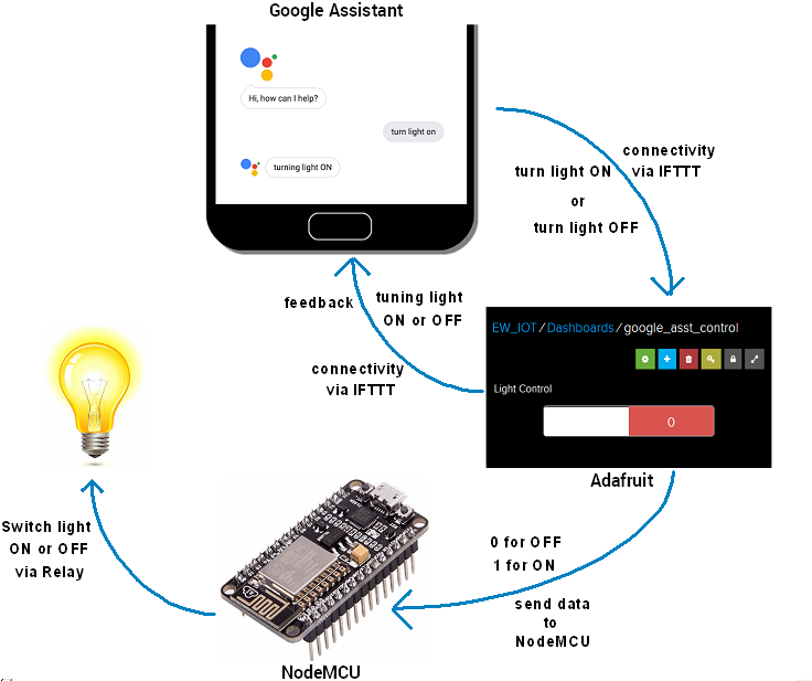 Utilizando o Google Assistente com o NodeMCU - Blog Eletrogate