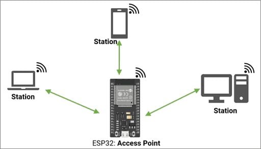ESP32 Wi-Fi Basics Getting Started | ESP32