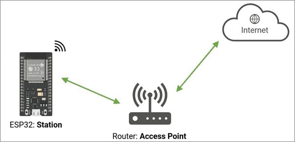 Trying to build a esp32 based (access point) router : r/esp32