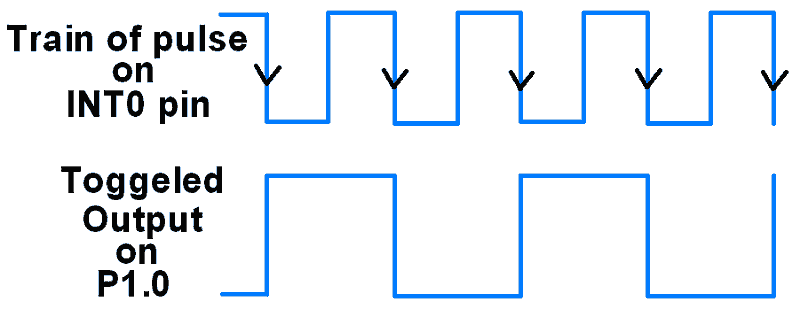 8051 Edge Triggered External interrupt