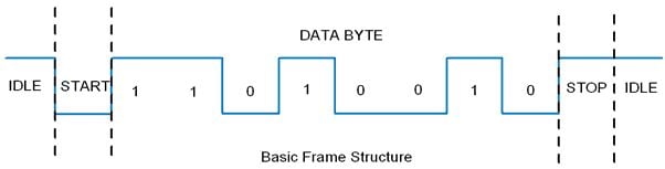 USART in AVR ATmega16/ATmega32 | AVR ATmega Controllers