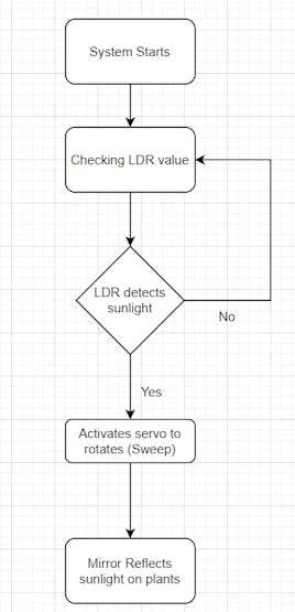 Description: Flow chart of Plantoolighter