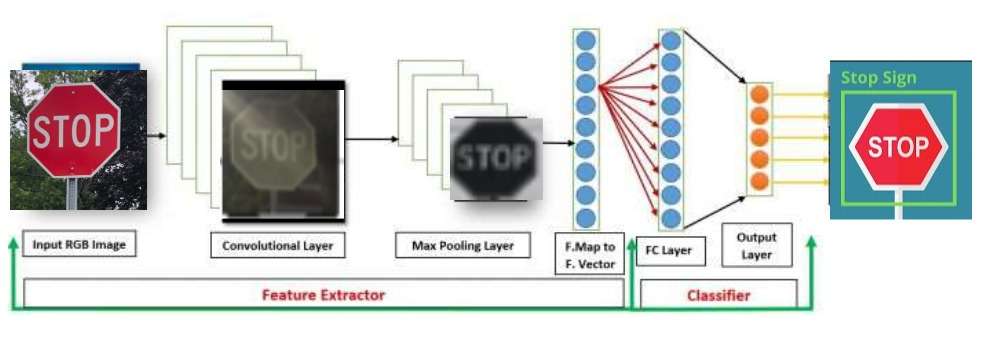 TRAFFIC SIGN RECOGNITION USING CONVOLUTIONAL NEURAL NETWORK | pro..
