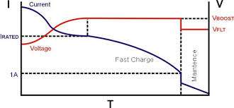 Lead Acid Battery Charging Curve